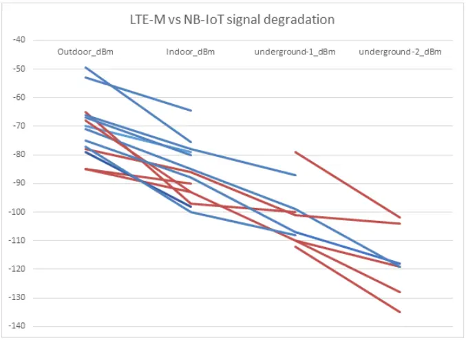 LTE-M and NB-IoT Signal degradation – Source Teragence Research