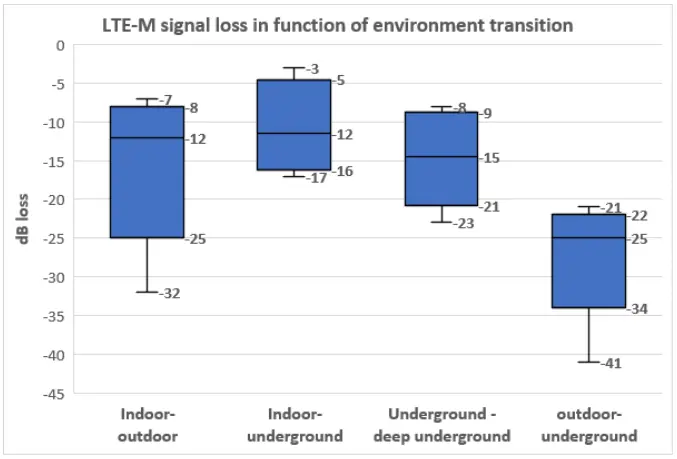 LTE-M signal loss in function of environment transition – Source Teragence Research