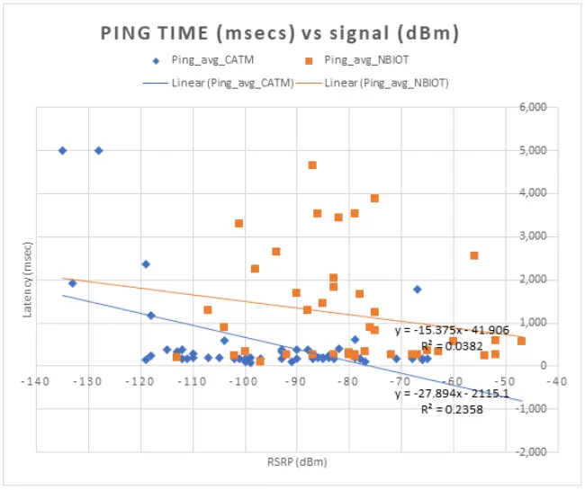 LTE-M vs NB-IoT ping times and trendlines – Source Teragence Research