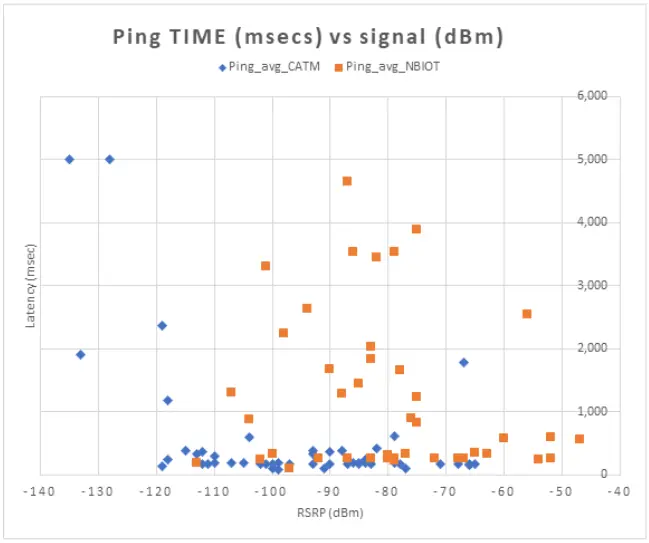 NB-IoT Ping time vs signal strength scatterplot – Source Teragence Research