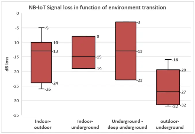 NB-IoT signal loss in function of environment transition – Source Teragence Research